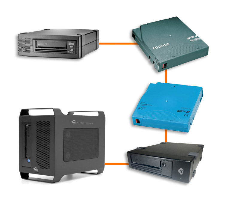 BackUp a Soporte Archivos LTO