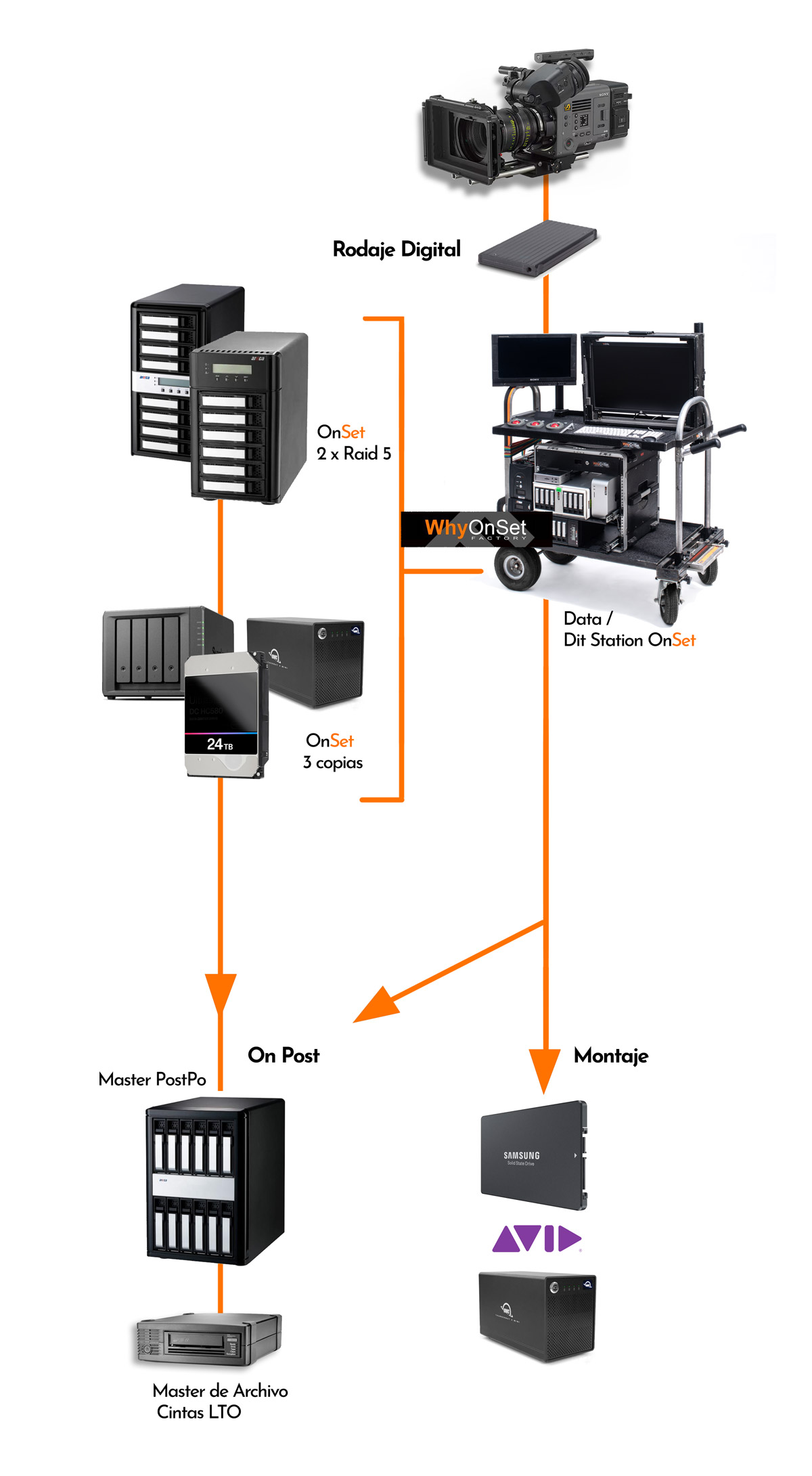 Equipos DIT Stations Whyonset