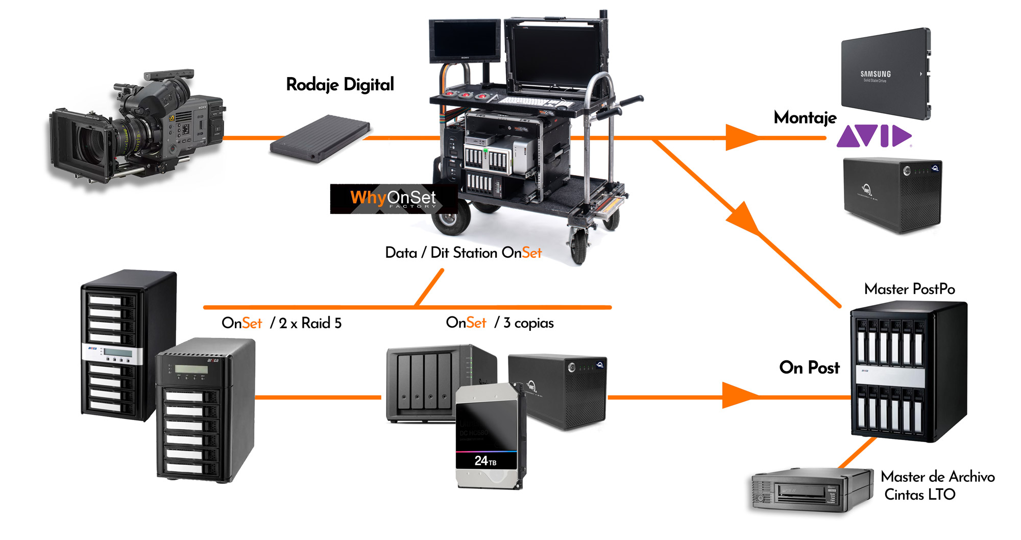 Equipos DIT Stations Whyonset